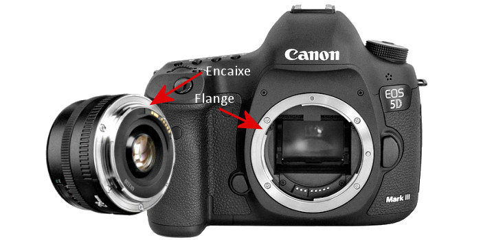 Demonstração de encaixe e flange